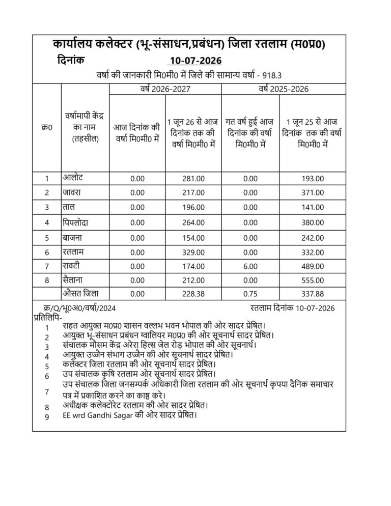 रतलाम जिले में अब तक औसतन 228.38 मिमी वर्षा दर्ज, ताल तहसील में 196 मिमी बारिश